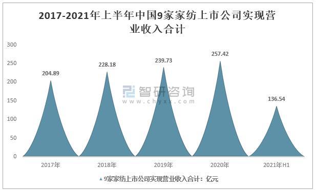 2021年中国家纺行业上市公司经营现状2.jpg